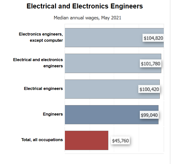 Electrical and Electronics Engineers Median annual wages